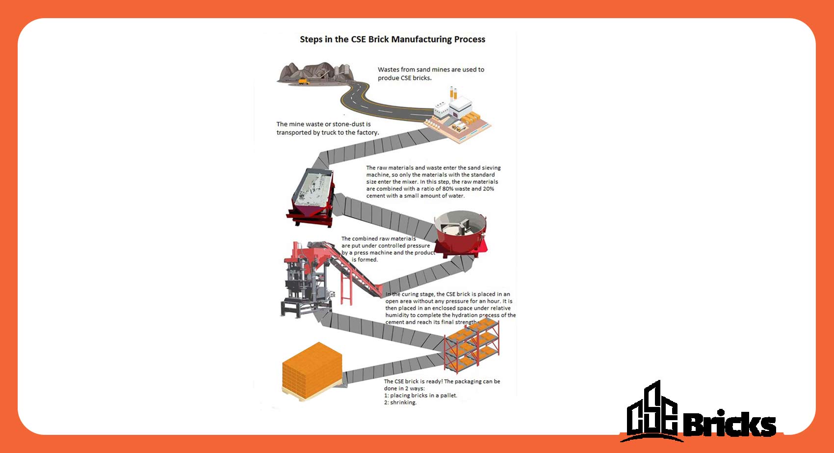 Stages of Producing Interlocking Bricks and Blocks