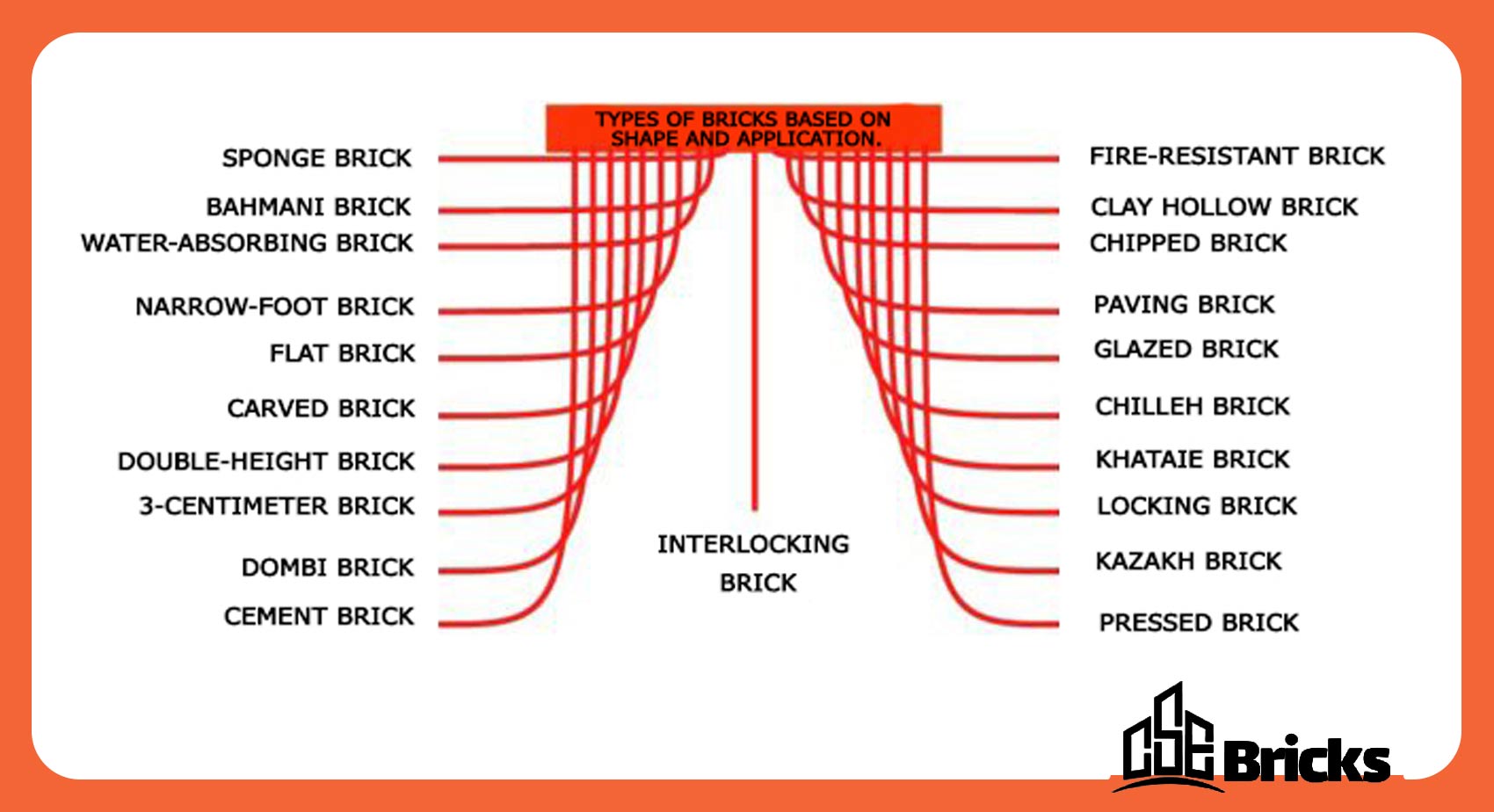 Types of Bricks